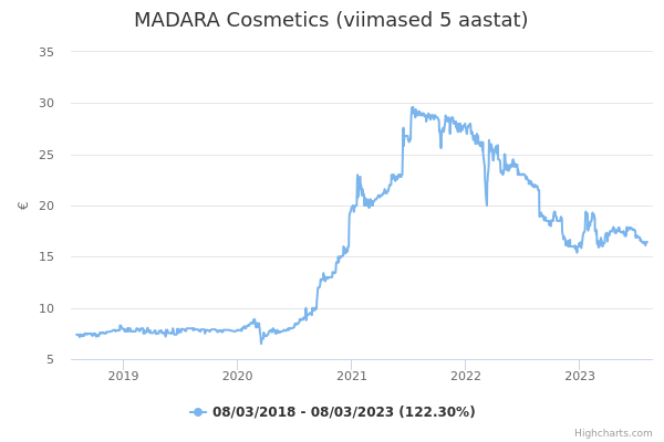 MADARA Cosmetics aktsia graafik
